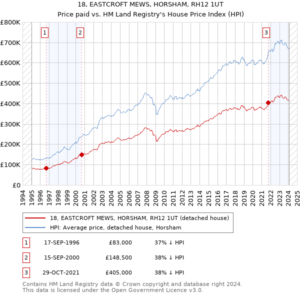 18, EASTCROFT MEWS, HORSHAM, RH12 1UT: Price paid vs HM Land Registry's House Price Index
