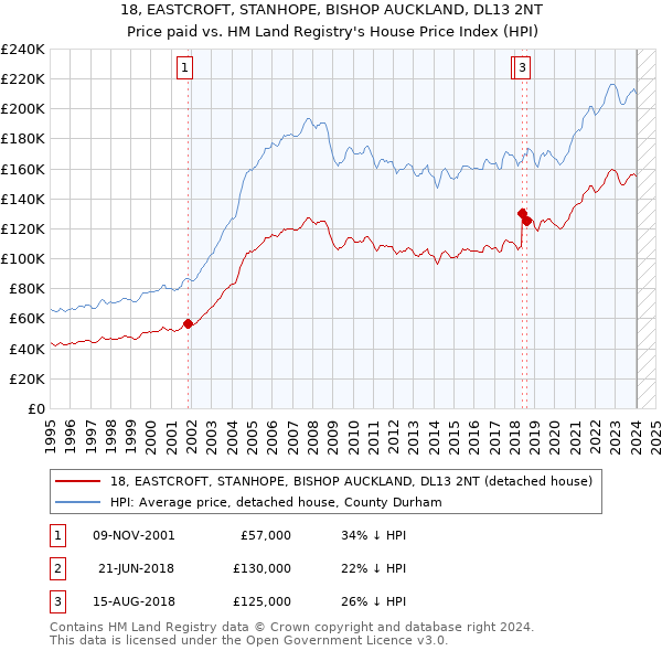 18, EASTCROFT, STANHOPE, BISHOP AUCKLAND, DL13 2NT: Price paid vs HM Land Registry's House Price Index