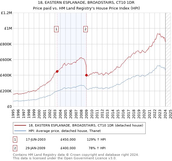 18, EASTERN ESPLANADE, BROADSTAIRS, CT10 1DR: Price paid vs HM Land Registry's House Price Index