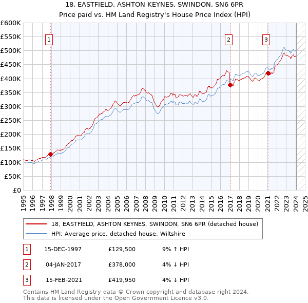 18, EASTFIELD, ASHTON KEYNES, SWINDON, SN6 6PR: Price paid vs HM Land Registry's House Price Index