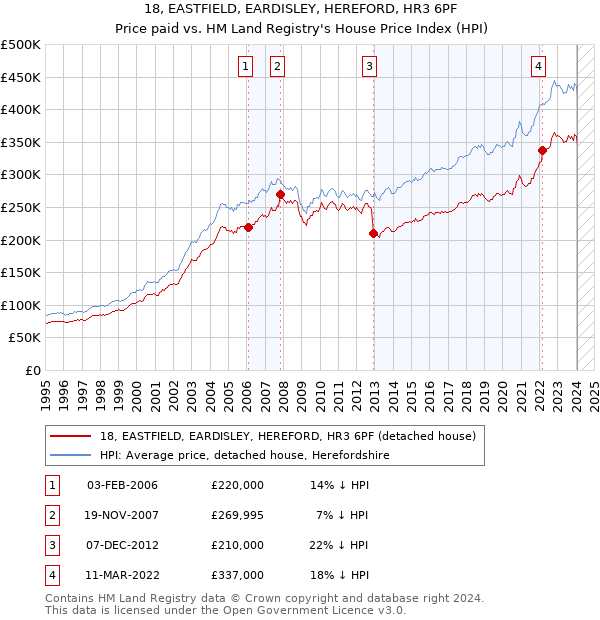 18, EASTFIELD, EARDISLEY, HEREFORD, HR3 6PF: Price paid vs HM Land Registry's House Price Index