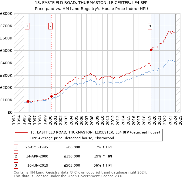 18, EASTFIELD ROAD, THURMASTON, LEICESTER, LE4 8FP: Price paid vs HM Land Registry's House Price Index
