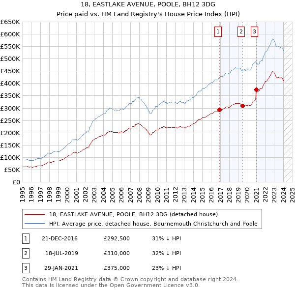 18, EASTLAKE AVENUE, POOLE, BH12 3DG: Price paid vs HM Land Registry's House Price Index