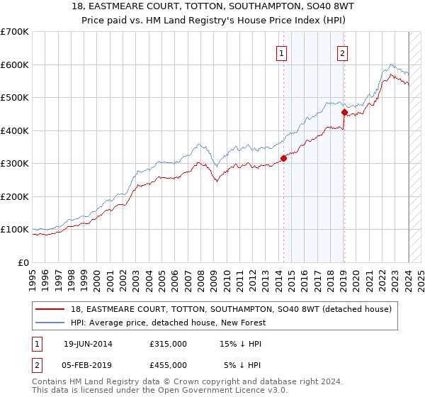 18, EASTMEARE COURT, TOTTON, SOUTHAMPTON, SO40 8WT: Price paid vs HM Land Registry's House Price Index