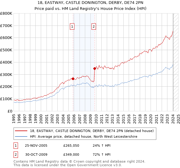 18, EASTWAY, CASTLE DONINGTON, DERBY, DE74 2PN: Price paid vs HM Land Registry's House Price Index