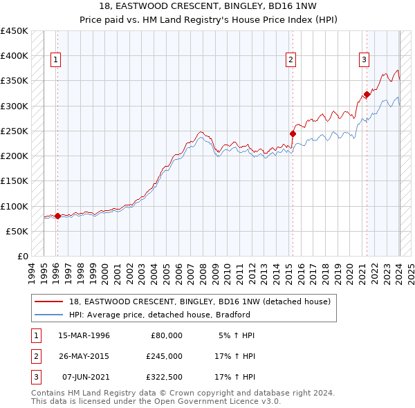 18, EASTWOOD CRESCENT, BINGLEY, BD16 1NW: Price paid vs HM Land Registry's House Price Index
