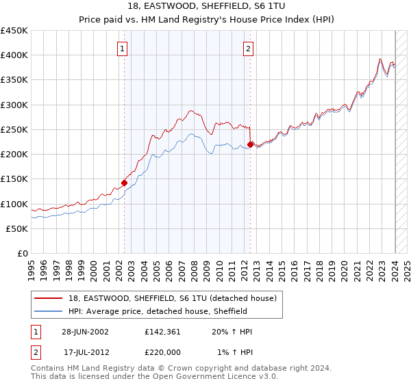18, EASTWOOD, SHEFFIELD, S6 1TU: Price paid vs HM Land Registry's House Price Index