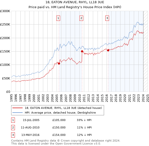 18, EATON AVENUE, RHYL, LL18 3UE: Price paid vs HM Land Registry's House Price Index