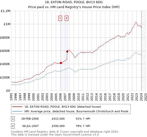 18, EATON ROAD, POOLE, BH13 6DG: Price paid vs HM Land Registry's House Price Index