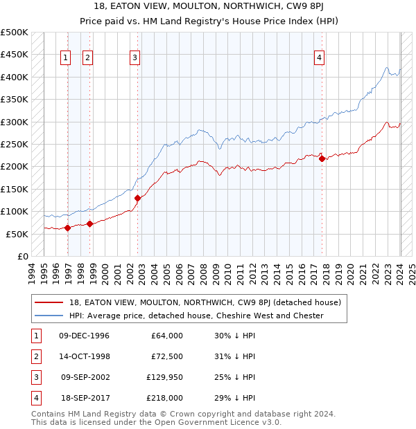 18, EATON VIEW, MOULTON, NORTHWICH, CW9 8PJ: Price paid vs HM Land Registry's House Price Index