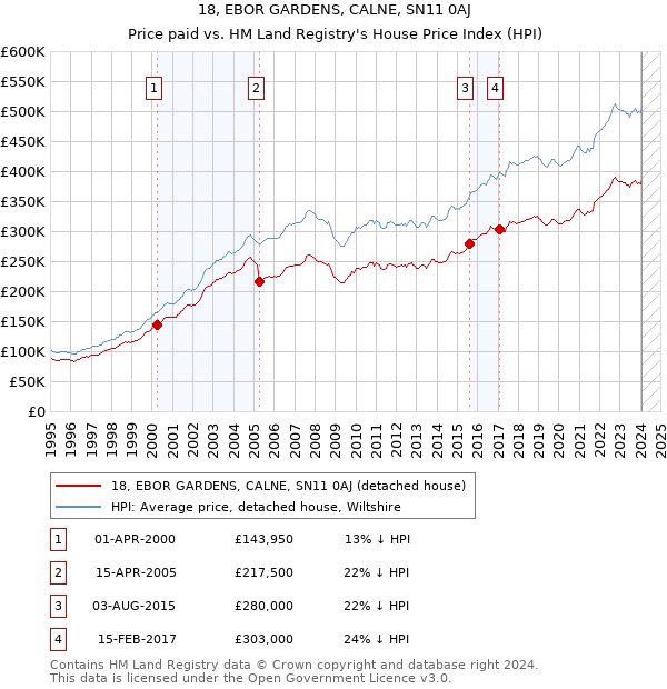 18, EBOR GARDENS, CALNE, SN11 0AJ: Price paid vs HM Land Registry's House Price Index