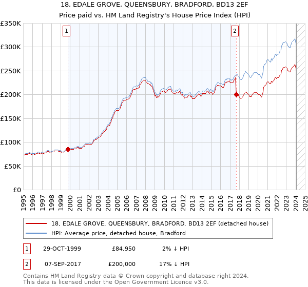 18, EDALE GROVE, QUEENSBURY, BRADFORD, BD13 2EF: Price paid vs HM Land Registry's House Price Index