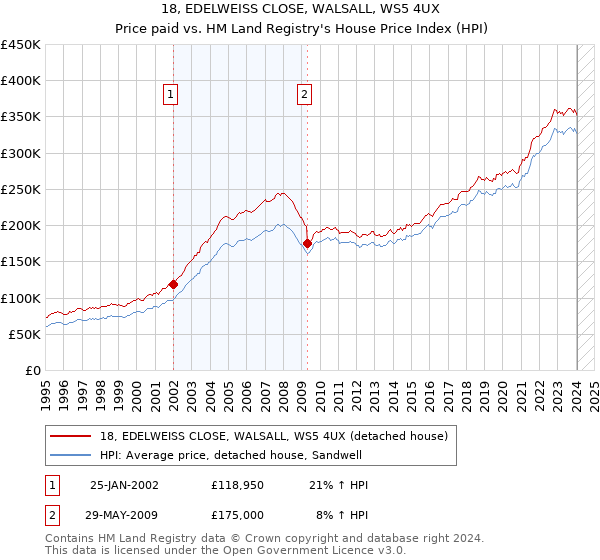 18, EDELWEISS CLOSE, WALSALL, WS5 4UX: Price paid vs HM Land Registry's House Price Index