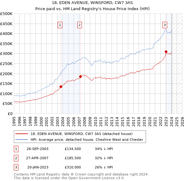 18, EDEN AVENUE, WINSFORD, CW7 3AS: Price paid vs HM Land Registry's House Price Index