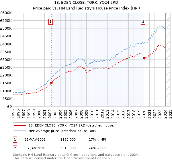 18, EDEN CLOSE, YORK, YO24 2RD: Price paid vs HM Land Registry's House Price Index
