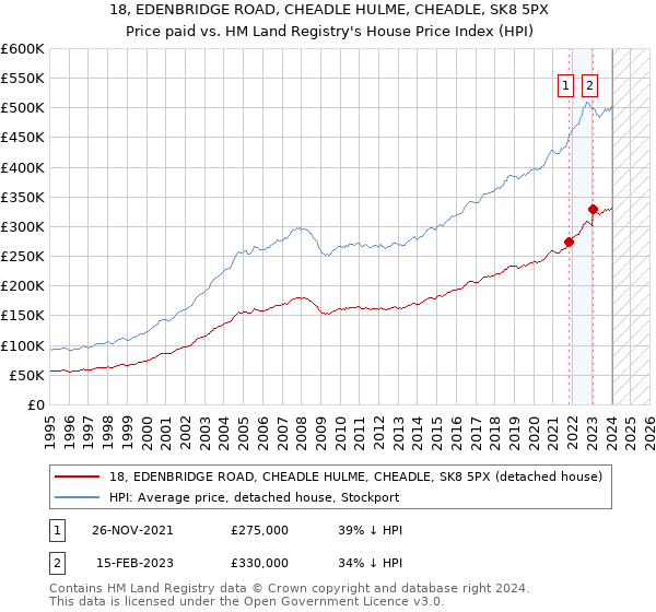 18, EDENBRIDGE ROAD, CHEADLE HULME, CHEADLE, SK8 5PX: Price paid vs HM Land Registry's House Price Index