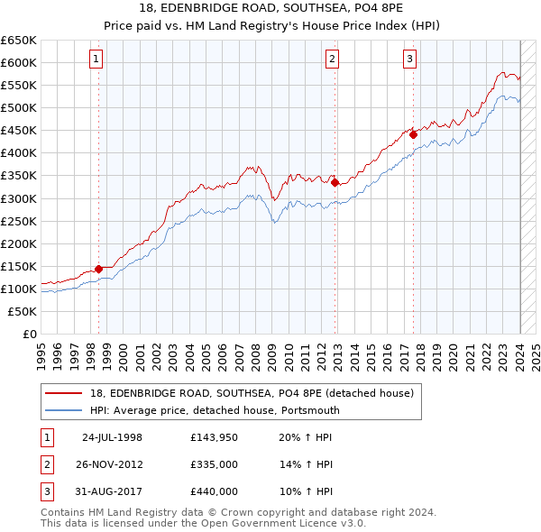18, EDENBRIDGE ROAD, SOUTHSEA, PO4 8PE: Price paid vs HM Land Registry's House Price Index