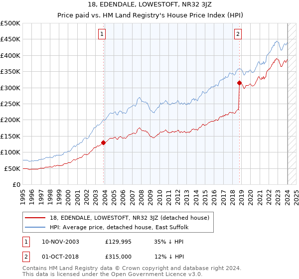 18, EDENDALE, LOWESTOFT, NR32 3JZ: Price paid vs HM Land Registry's House Price Index
