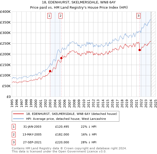 18, EDENHURST, SKELMERSDALE, WN8 6AY: Price paid vs HM Land Registry's House Price Index