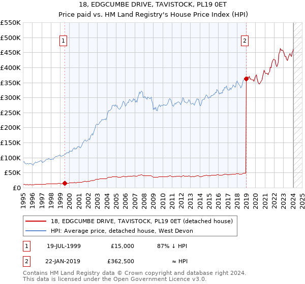 18, EDGCUMBE DRIVE, TAVISTOCK, PL19 0ET: Price paid vs HM Land Registry's House Price Index