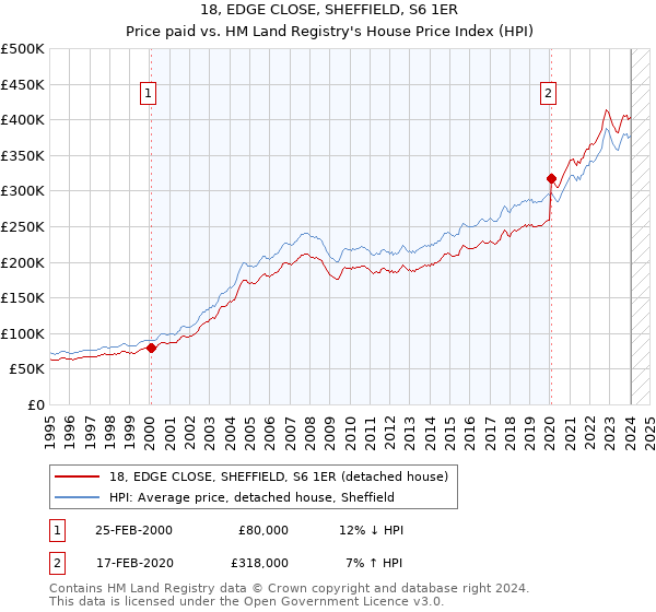 18, EDGE CLOSE, SHEFFIELD, S6 1ER: Price paid vs HM Land Registry's House Price Index