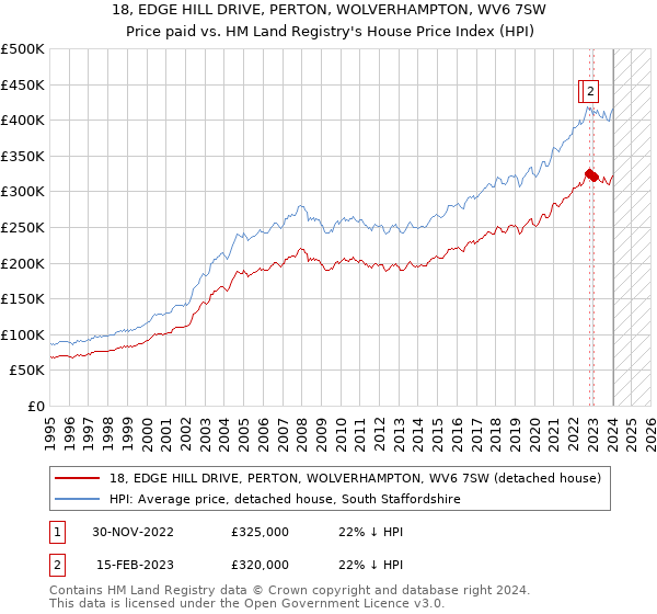 18, EDGE HILL DRIVE, PERTON, WOLVERHAMPTON, WV6 7SW: Price paid vs HM Land Registry's House Price Index