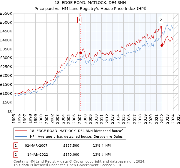 18, EDGE ROAD, MATLOCK, DE4 3NH: Price paid vs HM Land Registry's House Price Index