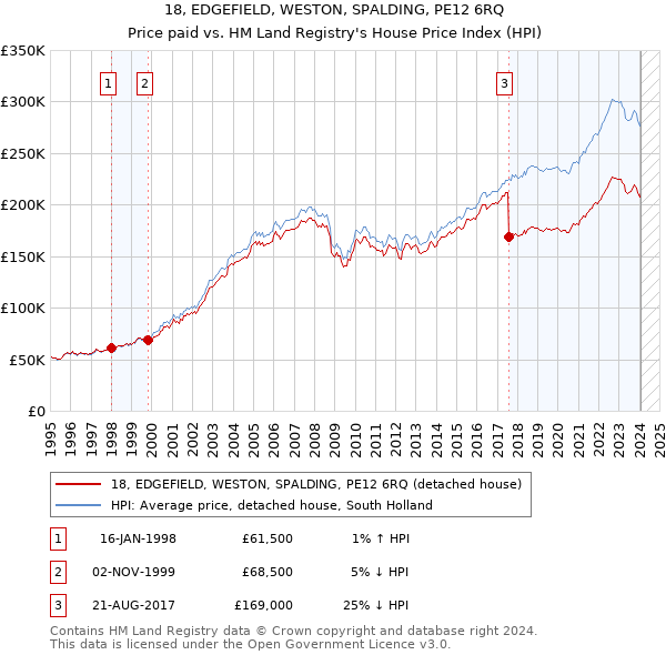 18, EDGEFIELD, WESTON, SPALDING, PE12 6RQ: Price paid vs HM Land Registry's House Price Index