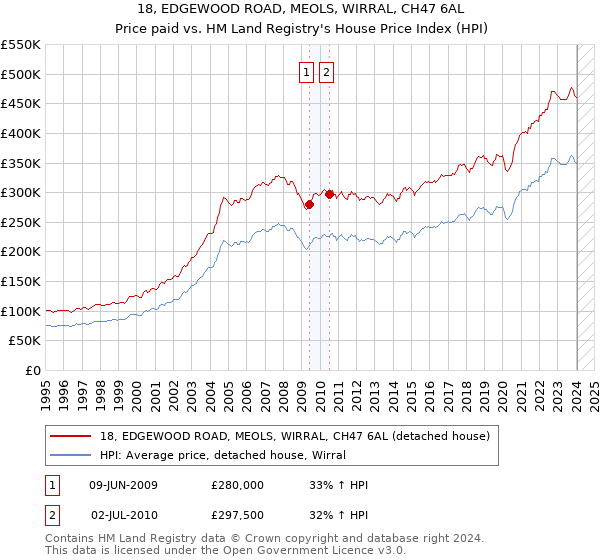 18, EDGEWOOD ROAD, MEOLS, WIRRAL, CH47 6AL: Price paid vs HM Land Registry's House Price Index