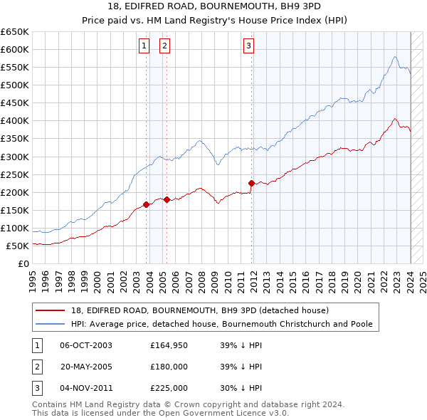 18, EDIFRED ROAD, BOURNEMOUTH, BH9 3PD: Price paid vs HM Land Registry's House Price Index
