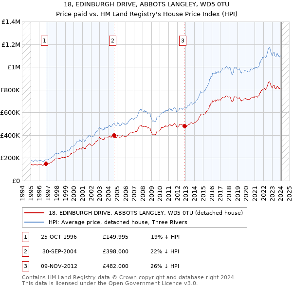 18, EDINBURGH DRIVE, ABBOTS LANGLEY, WD5 0TU: Price paid vs HM Land Registry's House Price Index