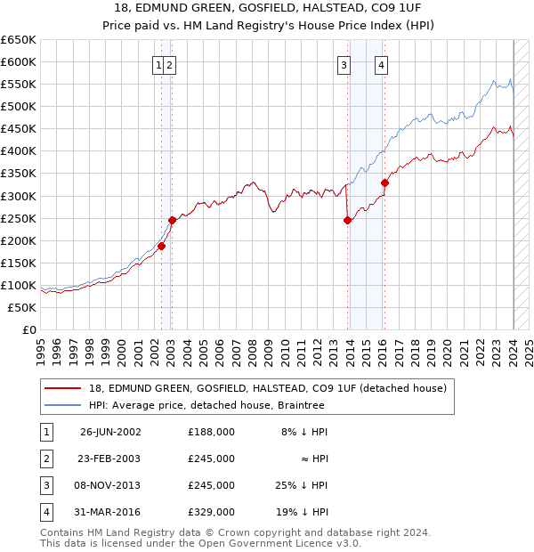 18, EDMUND GREEN, GOSFIELD, HALSTEAD, CO9 1UF: Price paid vs HM Land Registry's House Price Index
