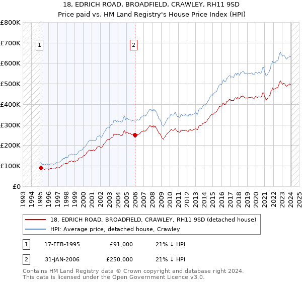 18, EDRICH ROAD, BROADFIELD, CRAWLEY, RH11 9SD: Price paid vs HM Land Registry's House Price Index