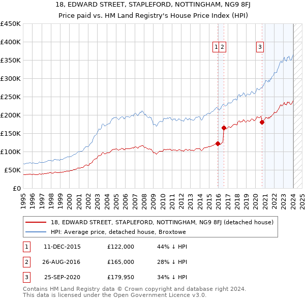 18, EDWARD STREET, STAPLEFORD, NOTTINGHAM, NG9 8FJ: Price paid vs HM Land Registry's House Price Index