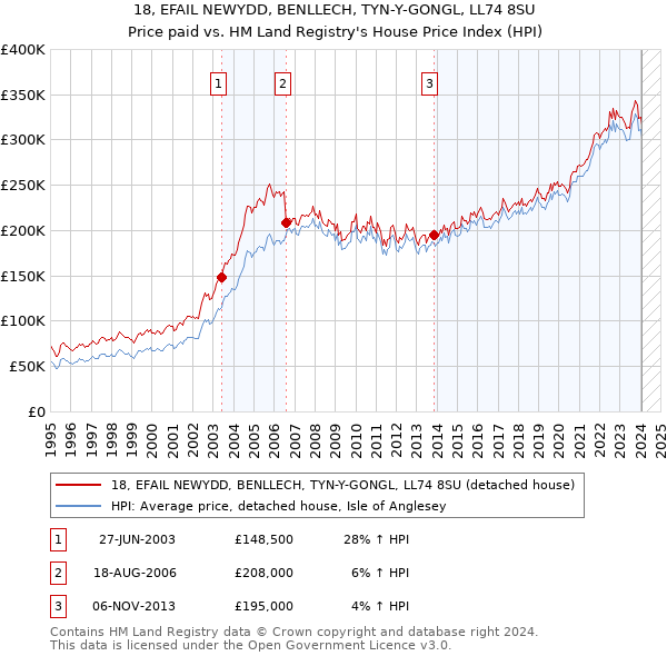 18, EFAIL NEWYDD, BENLLECH, TYN-Y-GONGL, LL74 8SU: Price paid vs HM Land Registry's House Price Index