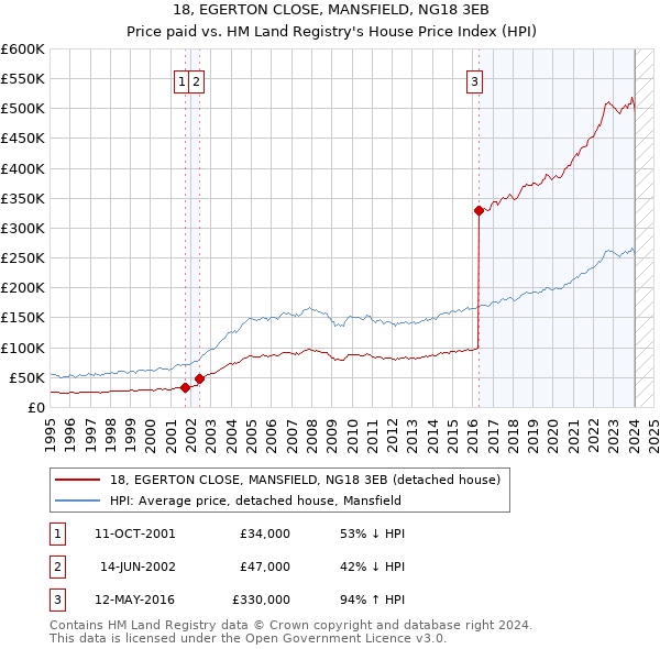 18, EGERTON CLOSE, MANSFIELD, NG18 3EB: Price paid vs HM Land Registry's House Price Index