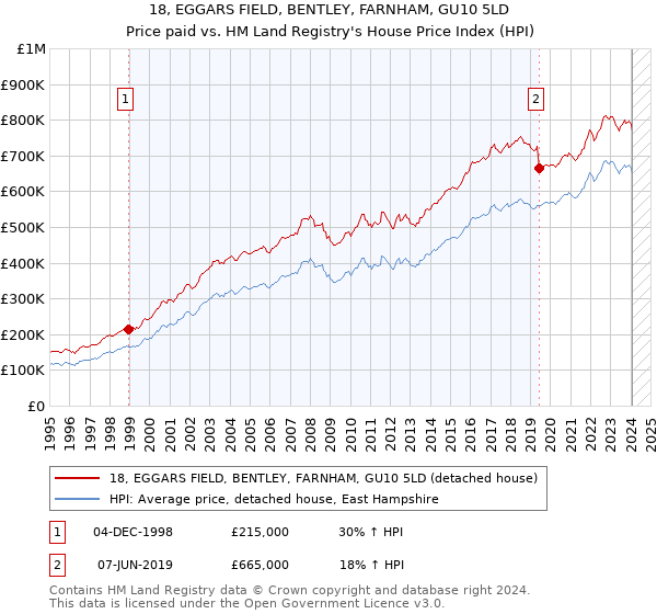 18, EGGARS FIELD, BENTLEY, FARNHAM, GU10 5LD: Price paid vs HM Land Registry's House Price Index