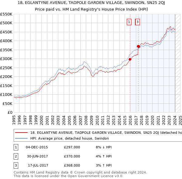18, EGLANTYNE AVENUE, TADPOLE GARDEN VILLAGE, SWINDON, SN25 2QJ: Price paid vs HM Land Registry's House Price Index
