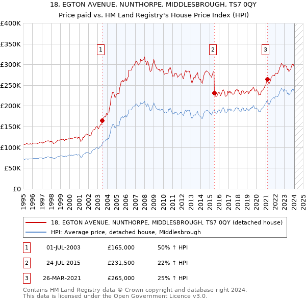18, EGTON AVENUE, NUNTHORPE, MIDDLESBROUGH, TS7 0QY: Price paid vs HM Land Registry's House Price Index