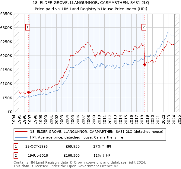 18, ELDER GROVE, LLANGUNNOR, CARMARTHEN, SA31 2LQ: Price paid vs HM Land Registry's House Price Index