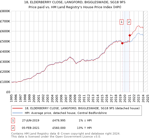18, ELDERBERRY CLOSE, LANGFORD, BIGGLESWADE, SG18 9FS: Price paid vs HM Land Registry's House Price Index