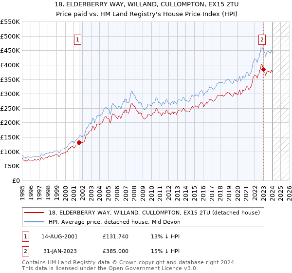 18, ELDERBERRY WAY, WILLAND, CULLOMPTON, EX15 2TU: Price paid vs HM Land Registry's House Price Index