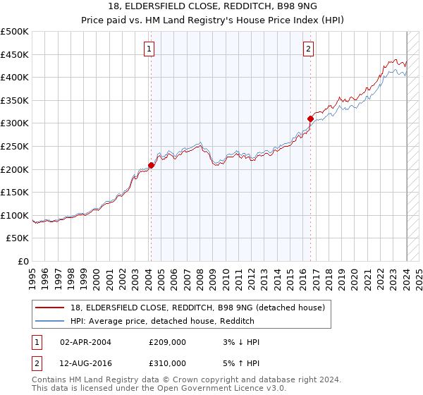 18, ELDERSFIELD CLOSE, REDDITCH, B98 9NG: Price paid vs HM Land Registry's House Price Index