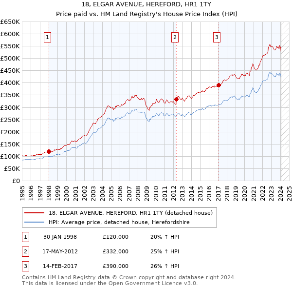 18, ELGAR AVENUE, HEREFORD, HR1 1TY: Price paid vs HM Land Registry's House Price Index