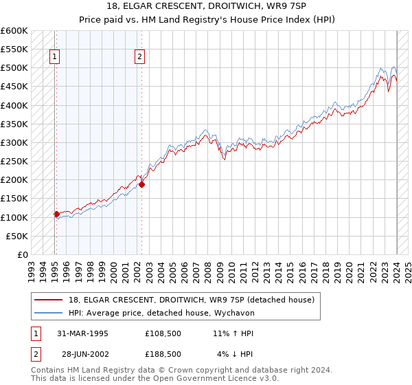 18, ELGAR CRESCENT, DROITWICH, WR9 7SP: Price paid vs HM Land Registry's House Price Index