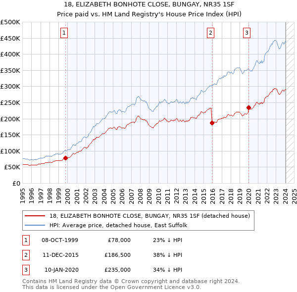 18, ELIZABETH BONHOTE CLOSE, BUNGAY, NR35 1SF: Price paid vs HM Land Registry's House Price Index