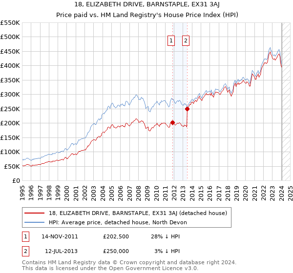 18, ELIZABETH DRIVE, BARNSTAPLE, EX31 3AJ: Price paid vs HM Land Registry's House Price Index