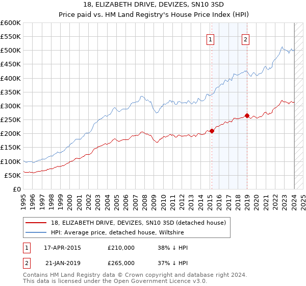 18, ELIZABETH DRIVE, DEVIZES, SN10 3SD: Price paid vs HM Land Registry's House Price Index