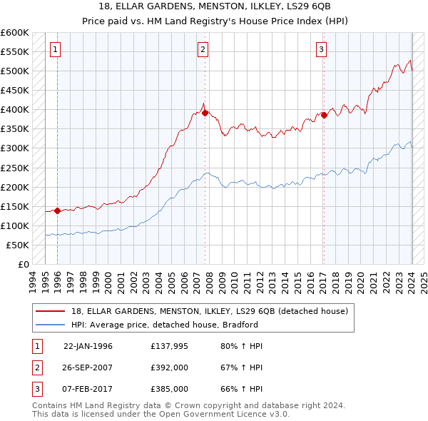 18, ELLAR GARDENS, MENSTON, ILKLEY, LS29 6QB: Price paid vs HM Land Registry's House Price Index