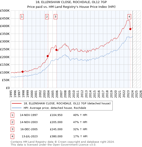 18, ELLENSHAW CLOSE, ROCHDALE, OL12 7GP: Price paid vs HM Land Registry's House Price Index